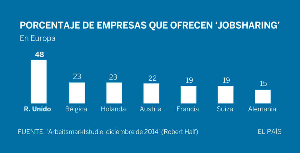 A maioria das empresas que oferecem job sharing esto no Reino Unido