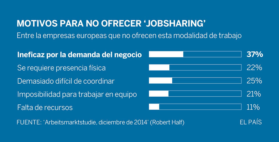 O job sharing no serve para qualquer tipo de negcio, a maior parte das empresas europeias alegam que este modelo no  to disseminado devido a ineficcia de acordo com a demanda do negcio em especfico